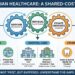 Infographic showing how healthcare costs work in Australia, illustrating the relationship between Medicare, private insurance, and out-of-pocket expenses for GP visits, hospital care, and specialist services.